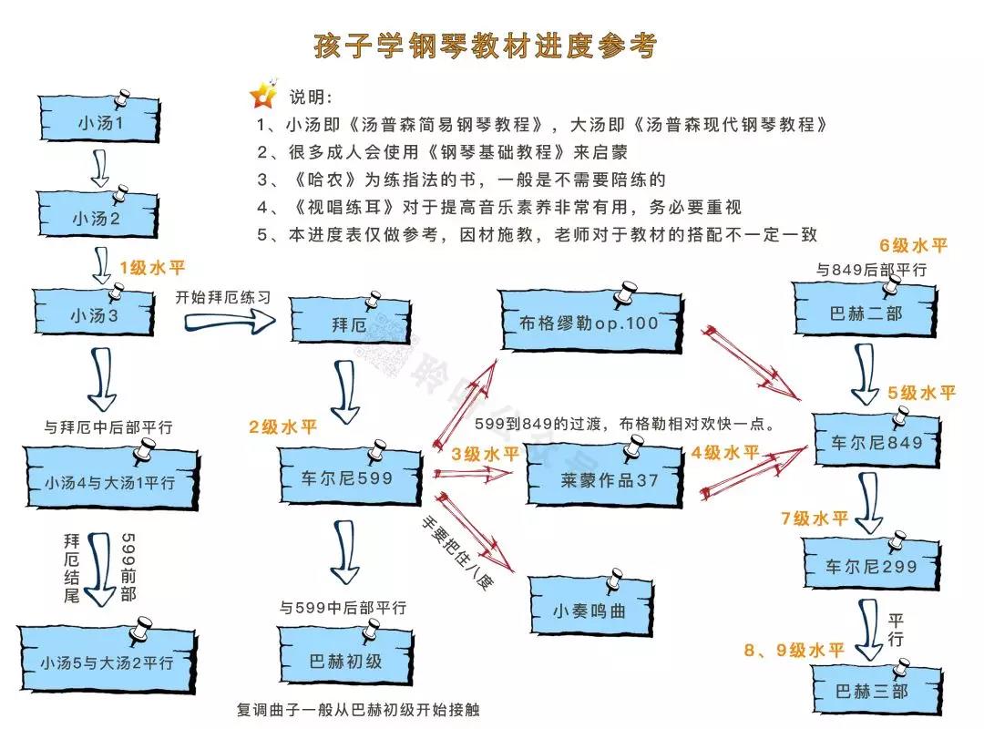 美德瑞钢琴：孩子学琴的大致路线和进度示意图